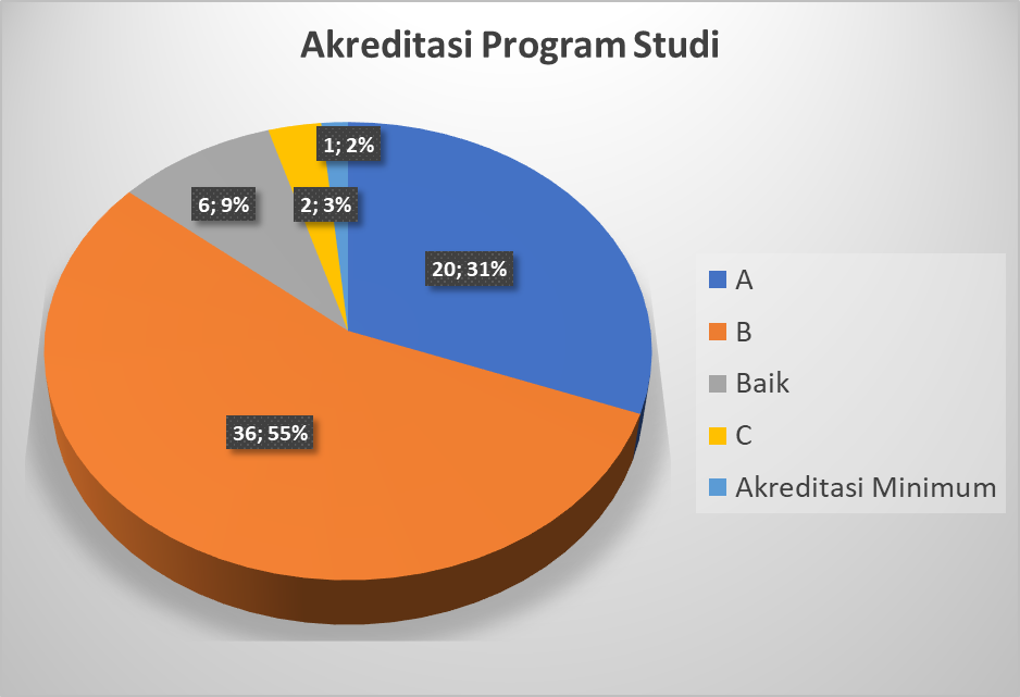 Akreditasi Program Studi